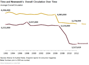 e_and_Newsweek_Overall_Circulation_Over_Time